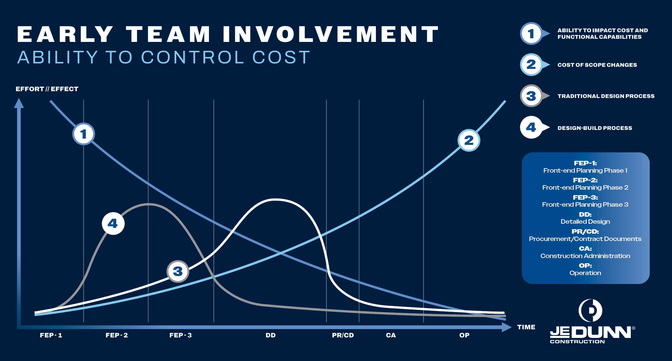 - JE Dunn Construction Early Team Involvement Graphic ability to control cost