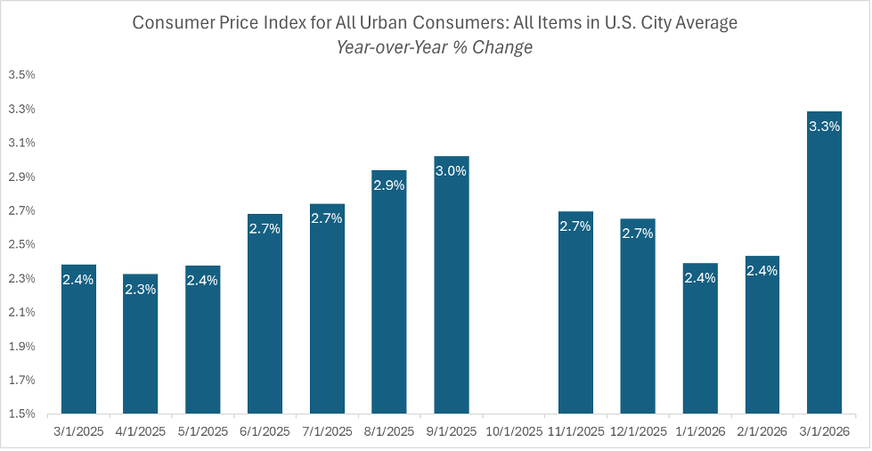 Graph of US city average consumer price index YoY