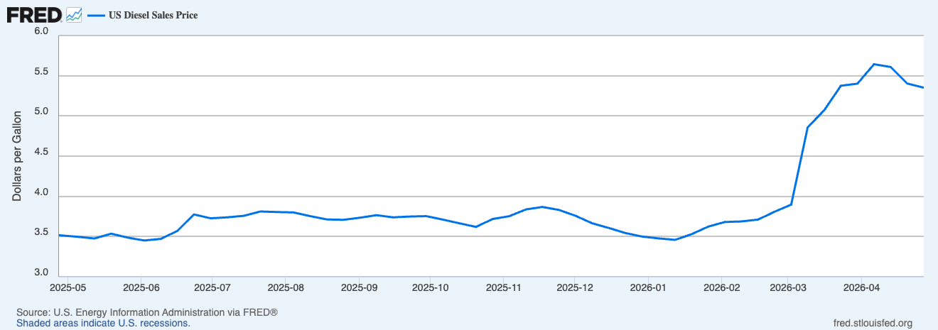 Graph of US diesel sale price 2025-26