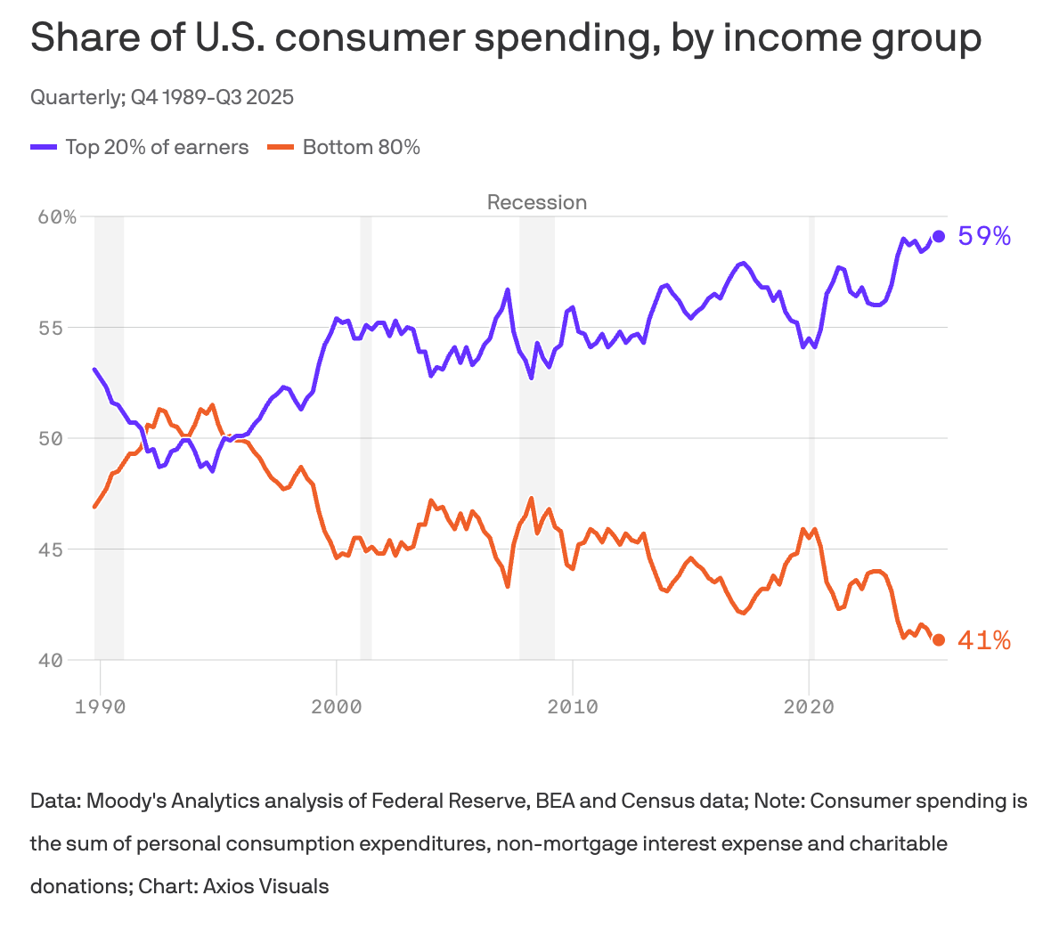 Share of U.S. consumer spending, by income group