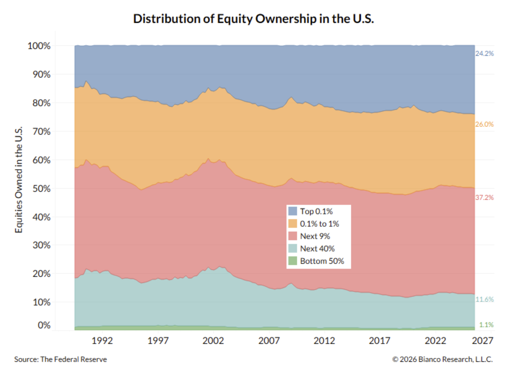 U.S. Wealth distribution chart