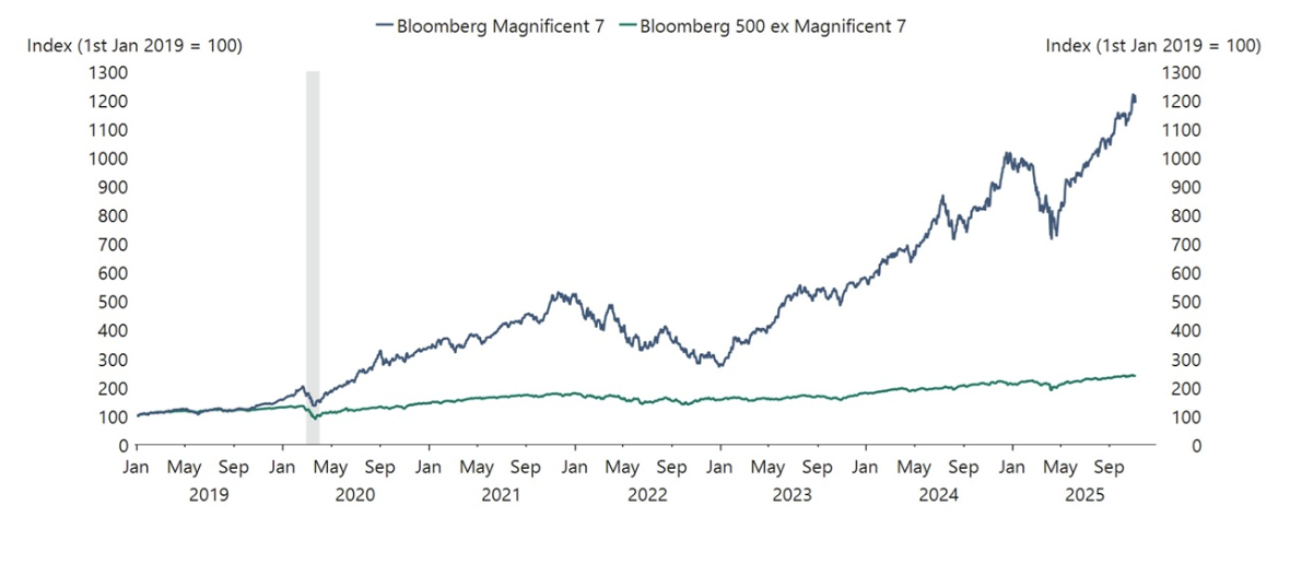 Equity returns over the past five years are all about the Mag 7