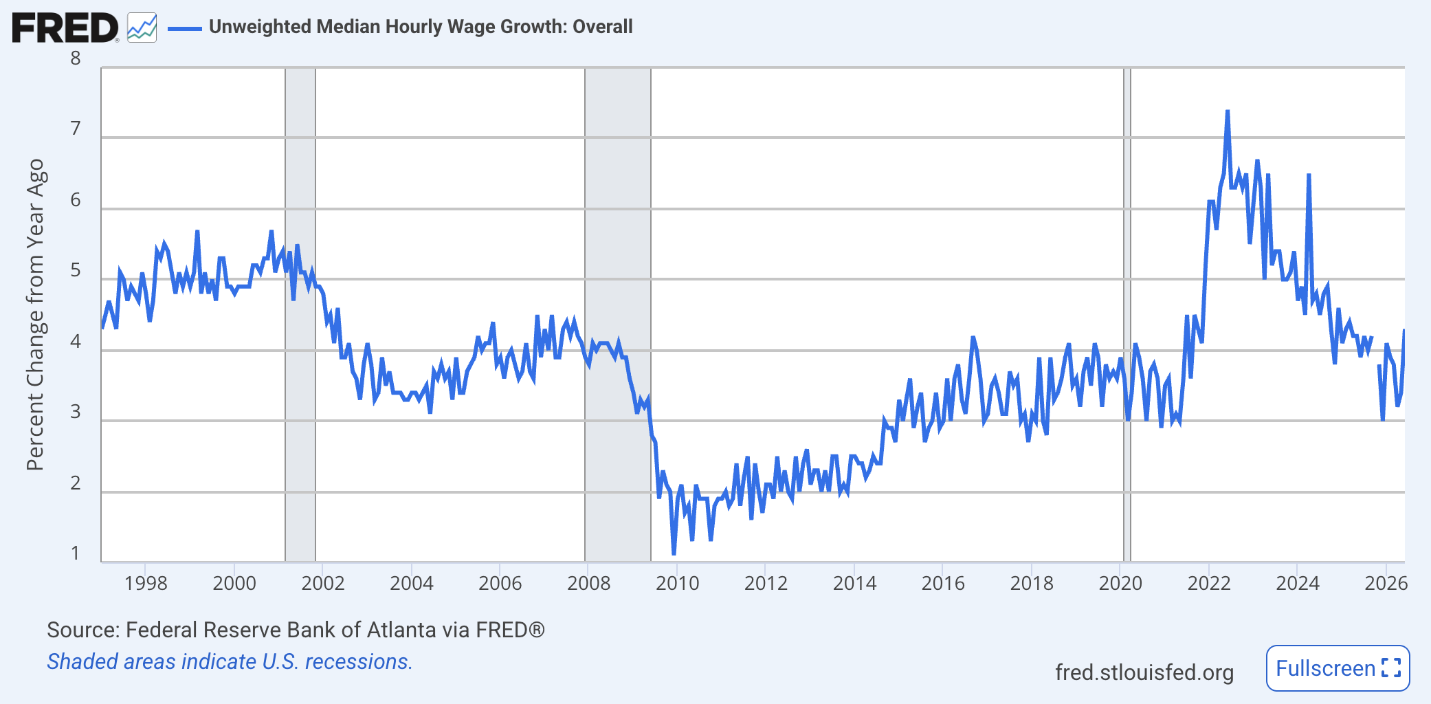 graph from the FRB of ATlanta representing the Median of the year-over-year percent change in hourly wage rates computed at the individual level using linked wage records.